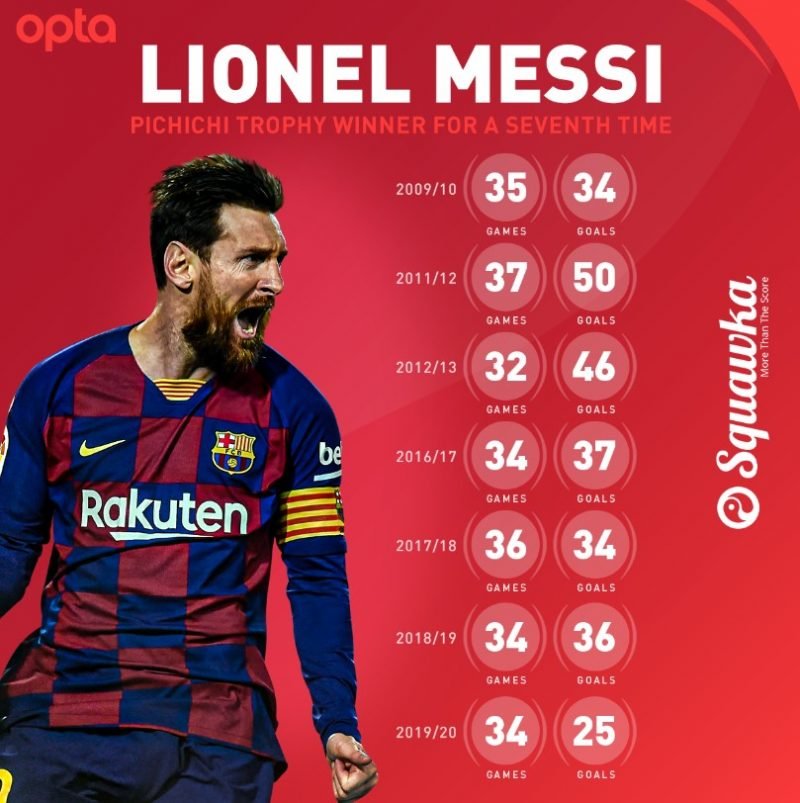 Top 10 cầu thủ ghi bàn nhiều nhất lịch sử La Liga